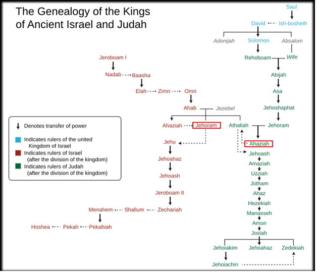 genealogy